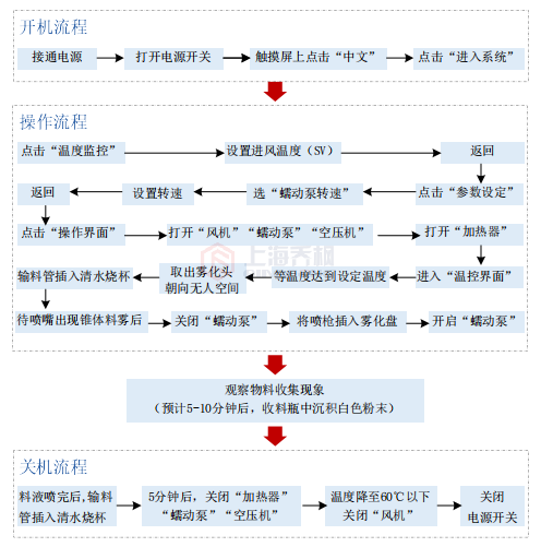 噴霧干燥機(jī)開機(jī)試機(jī)實驗步驟 噴霧干燥機(jī)開機(jī)試機(jī)實驗步驟